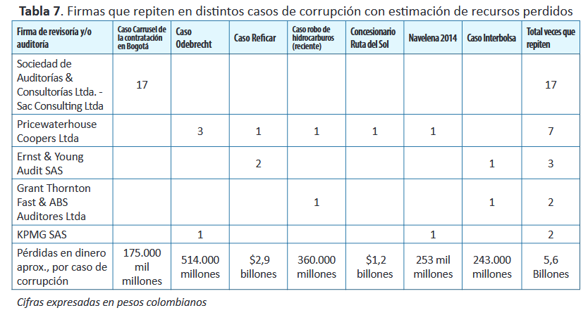 Tabla Firmas que repiten en distintos casos de corrupción con estimación de recursos perdidos en casos colombianos