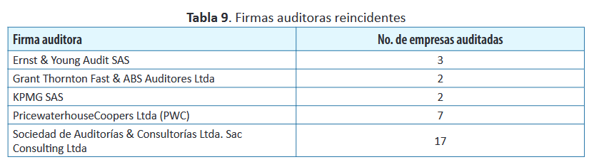 Tabla de Firmas auditoras reincidentes donde aparecen las Big Four